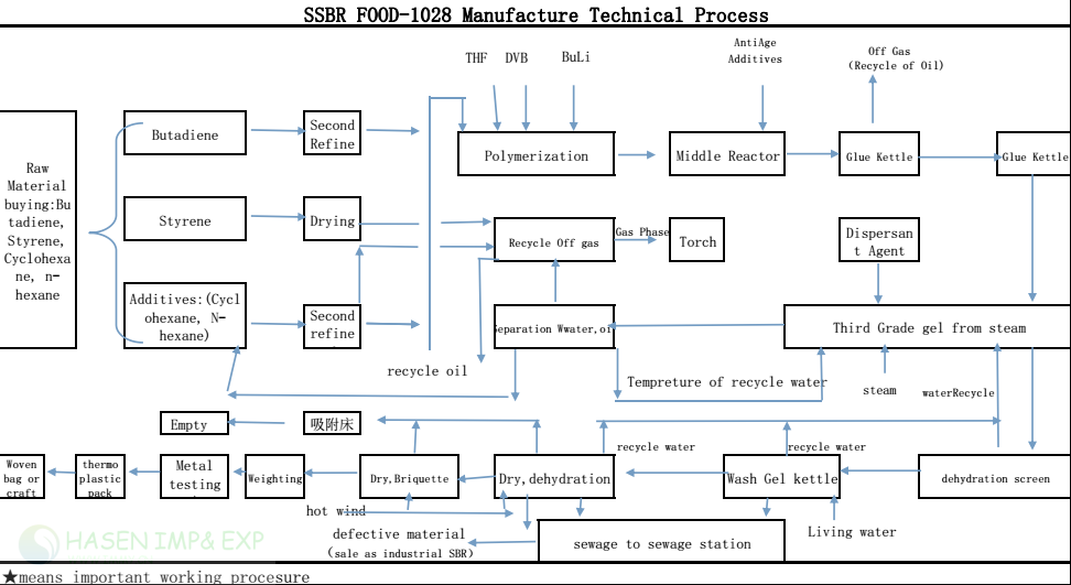 Flow Sheet of food grade SBR rubber (Styrene Butadiene Rubber for chew gum and bubble gum industry.jpg